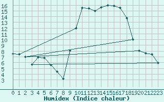 Courbe de l'humidex pour Hyres (83)