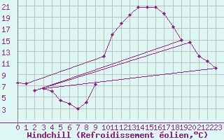 Courbe du refroidissement olien pour Timimoun