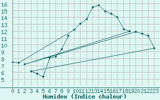 Courbe de l'humidex pour La Fretaz (Sw)