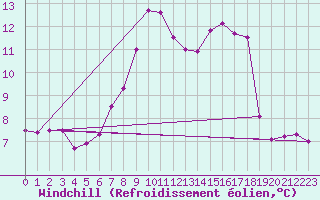 Courbe du refroidissement olien pour Meppen