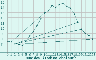 Courbe de l'humidex pour Klippeneck