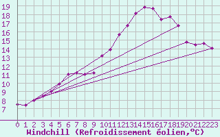 Courbe du refroidissement olien pour Brigueuil (16)