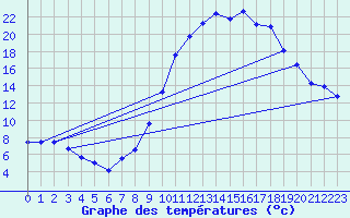 Courbe de tempratures pour Rians (83)