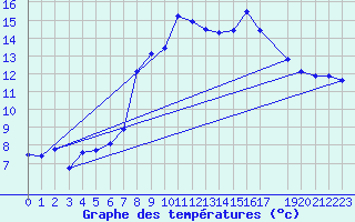 Courbe de tempratures pour Dourbes (Be)