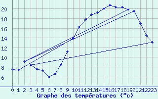 Courbe de tempratures pour Saint-Mdard-d