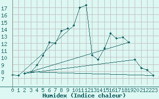 Courbe de l'humidex pour Katajaluoto