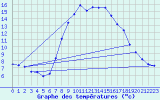 Courbe de tempratures pour Meppen