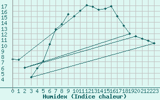 Courbe de l'humidex pour Birlad