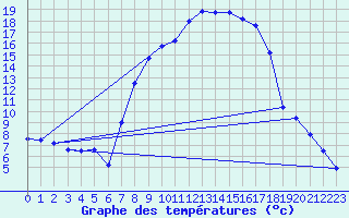 Courbe de tempratures pour Oberstdorf