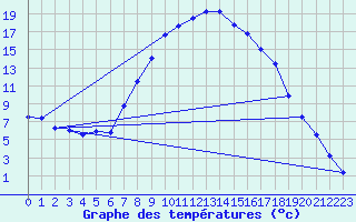 Courbe de tempratures pour Postojna