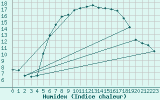 Courbe de l'humidex pour Landvik