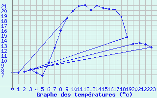 Courbe de tempratures pour Schpfheim