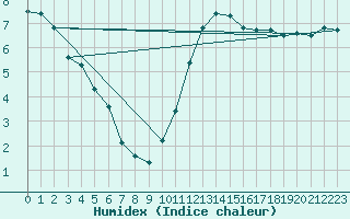 Courbe de l'humidex pour Biache-Saint-Vaast (62)