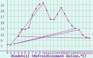 Courbe du refroidissement olien pour Hemling