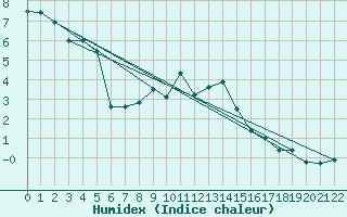 Courbe de l'humidex pour Moleson (Sw)