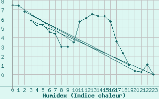 Courbe de l'humidex pour Chlons-en-Champagne (51)