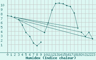 Courbe de l'humidex pour Saint-Mdard-d'Aunis (17)