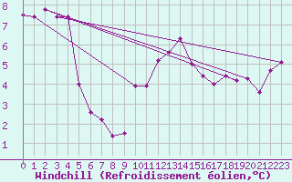 Courbe du refroidissement olien pour Dunkeswell Aerodrome