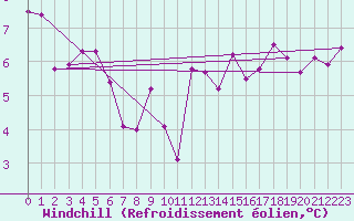 Courbe du refroidissement olien pour Chasseral (Sw)