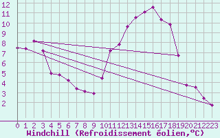 Courbe du refroidissement olien pour Frontenac (33)