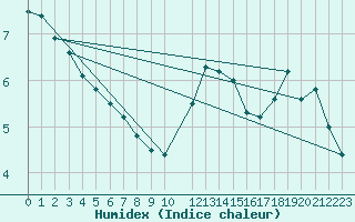 Courbe de l'humidex pour Horrues (Be)