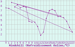 Courbe du refroidissement olien pour Voiron (38)