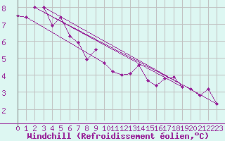 Courbe du refroidissement olien pour Orly (91)