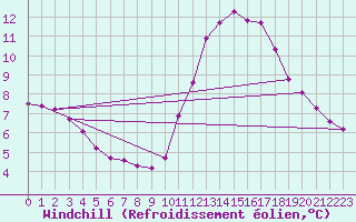 Courbe du refroidissement olien pour Gurande (44)