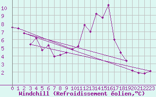Courbe du refroidissement olien pour Nmes - Courbessac (30)