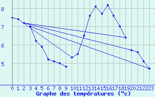 Courbe de tempratures pour Ile de Groix (56)