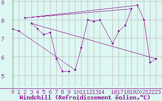 Courbe du refroidissement olien pour Pembrey Sands
