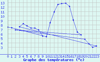 Courbe de tempratures pour Fains-Veel (55)