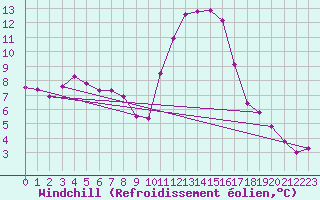 Courbe du refroidissement olien pour Fains-Veel (55)