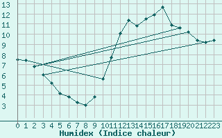 Courbe de l'humidex pour Woluwe-Saint-Pierre (Be)