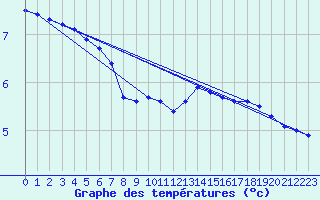 Courbe de tempratures pour Herserange (54)