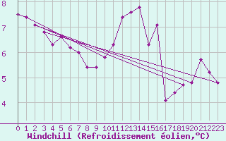 Courbe du refroidissement olien pour Toulouse-Blagnac (31)