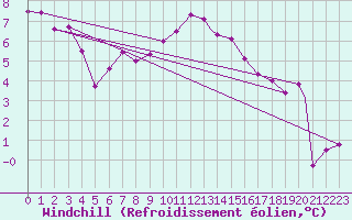 Courbe du refroidissement olien pour Northolt