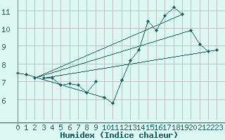 Courbe de l'humidex pour Lagny-sur-Marne (77)