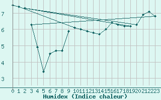 Courbe de l'humidex pour Helsinki Kaisaniemi