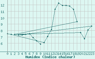 Courbe de l'humidex pour Liefrange (Lu)
