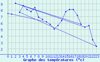 Courbe de tempratures pour Voiron (38)