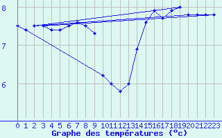 Courbe de tempratures pour Puget-Thniers (06)