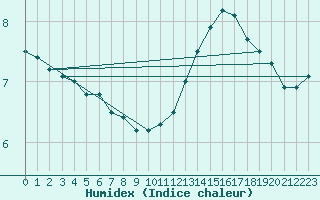 Courbe de l'humidex pour Rochefort Saint-Agnant (17)