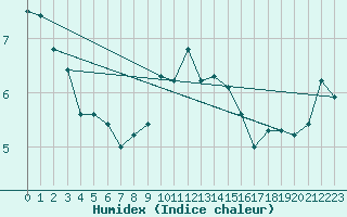 Courbe de l'humidex pour la bouée 63101