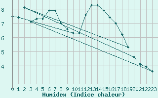 Courbe de l'humidex pour Boulaide (Lux)