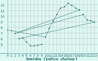 Courbe de l'humidex pour La Poblachuela (Esp)