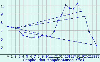 Courbe de tempratures pour Baraque Fraiture (Be)