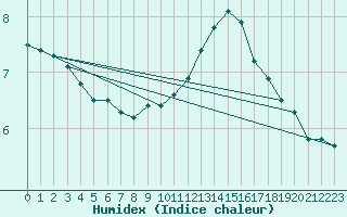 Courbe de l'humidex pour La Baeza (Esp)