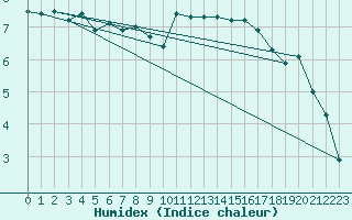 Courbe de l'humidex pour Skillinge