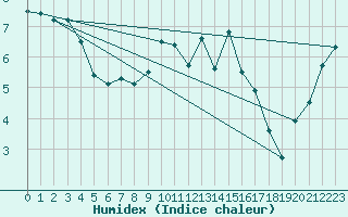 Courbe de l'humidex pour Chlons-en-Champagne (51)